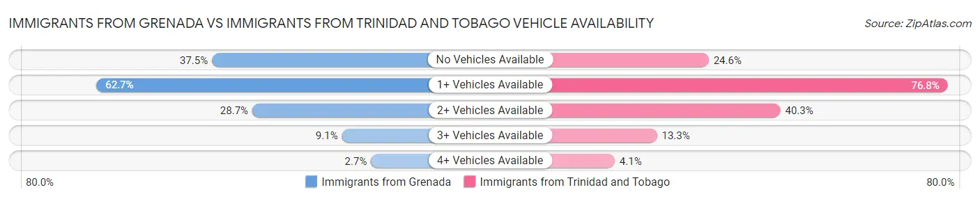 Immigrants from Grenada vs Immigrants from Trinidad and Tobago Vehicle Availability