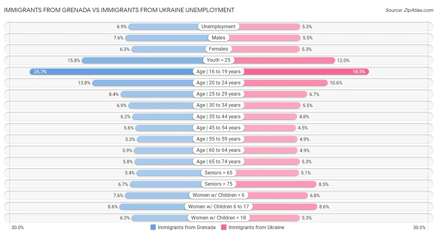 Immigrants from Grenada vs Immigrants from Ukraine Unemployment