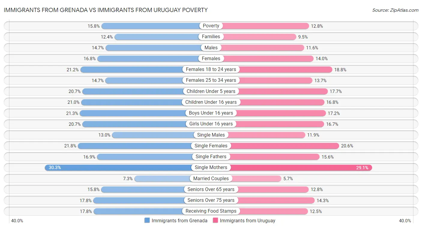 Immigrants from Grenada vs Immigrants from Uruguay Poverty