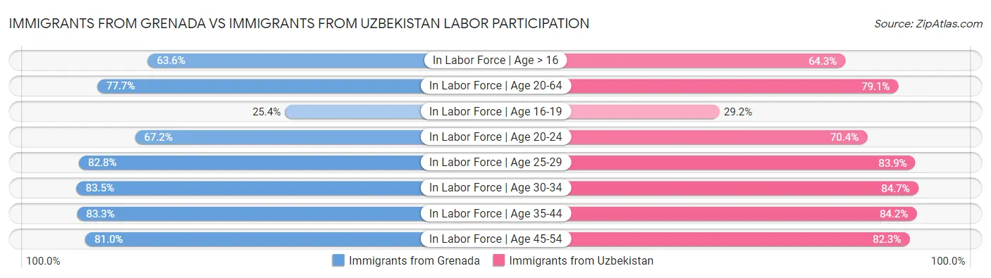 Immigrants from Grenada vs Immigrants from Uzbekistan Labor Participation