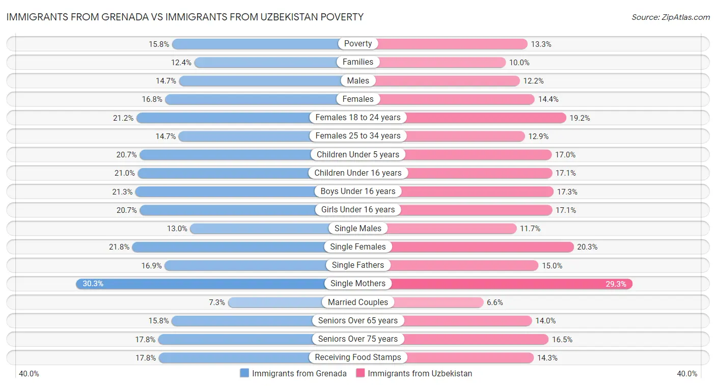 Immigrants from Grenada vs Immigrants from Uzbekistan Poverty