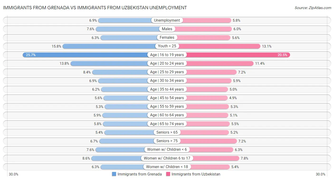 Immigrants from Grenada vs Immigrants from Uzbekistan Unemployment