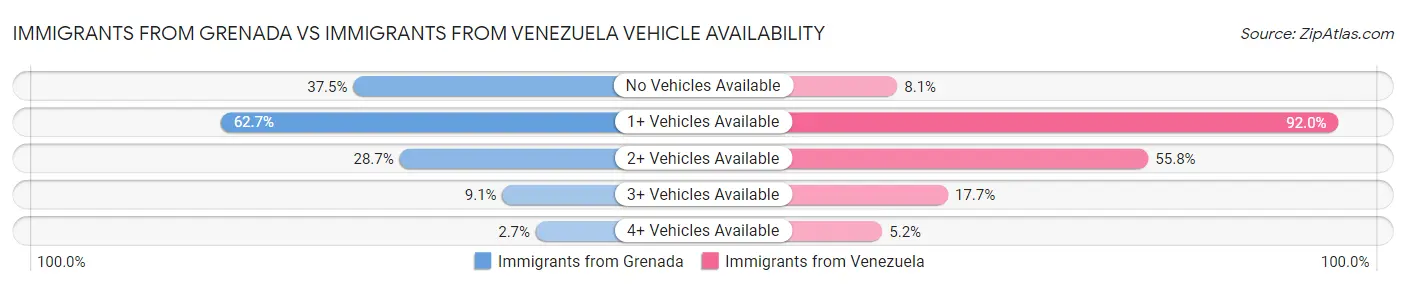 Immigrants from Grenada vs Immigrants from Venezuela Vehicle Availability
