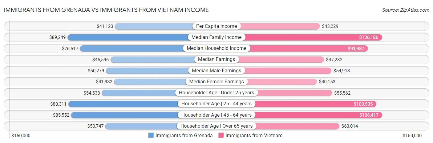 Immigrants from Grenada vs Immigrants from Vietnam Income