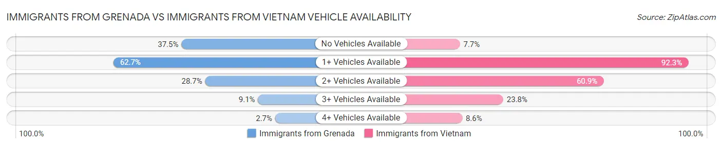 Immigrants from Grenada vs Immigrants from Vietnam Vehicle Availability