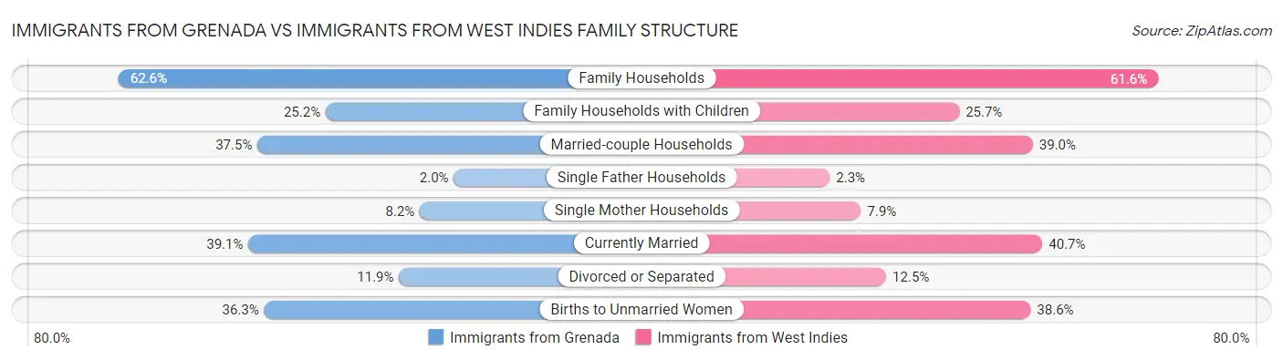 Immigrants from Grenada vs Immigrants from West Indies Family Structure