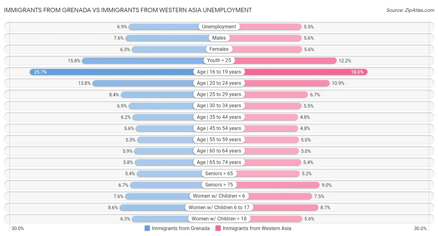 Immigrants from Grenada vs Immigrants from Western Asia Unemployment