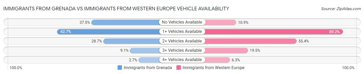 Immigrants from Grenada vs Immigrants from Western Europe Vehicle Availability