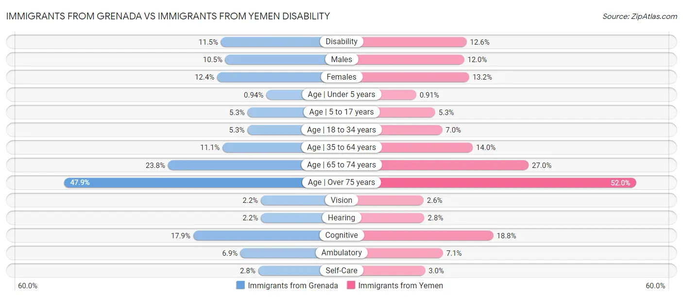 Immigrants from Grenada vs Immigrants from Yemen Disability