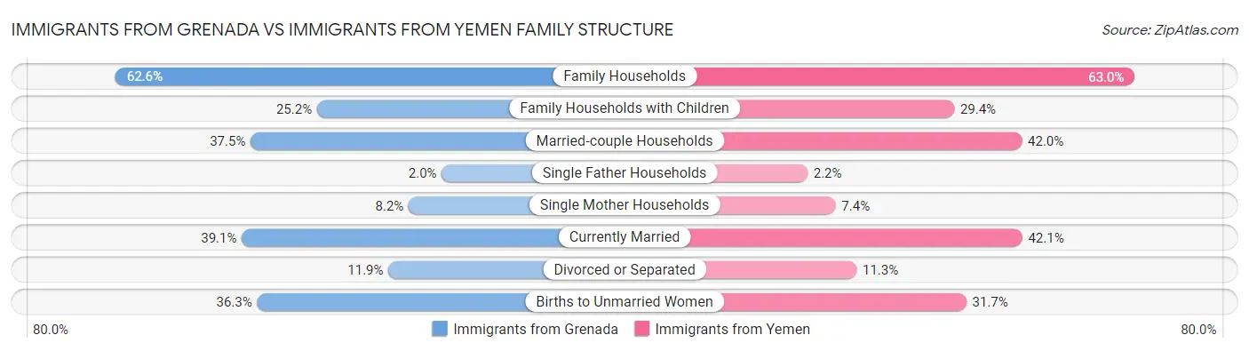 Immigrants from Grenada vs Immigrants from Yemen Family Structure