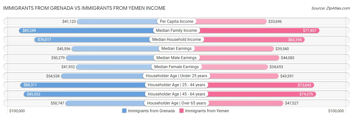 Immigrants from Grenada vs Immigrants from Yemen Income