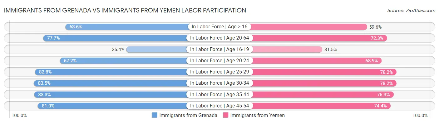 Immigrants from Grenada vs Immigrants from Yemen Labor Participation