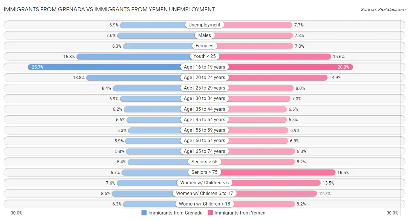 Immigrants from Grenada vs Immigrants from Yemen Unemployment