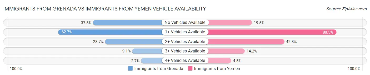 Immigrants from Grenada vs Immigrants from Yemen Vehicle Availability