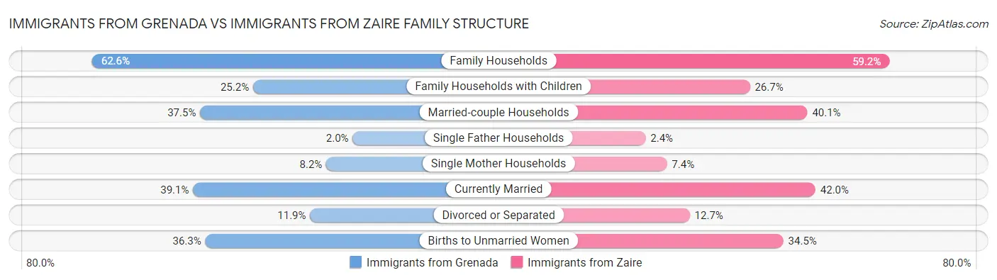 Immigrants from Grenada vs Immigrants from Zaire Family Structure