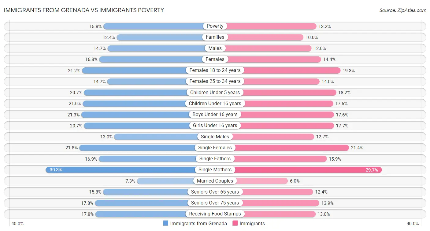 Immigrants from Grenada vs Immigrants Poverty