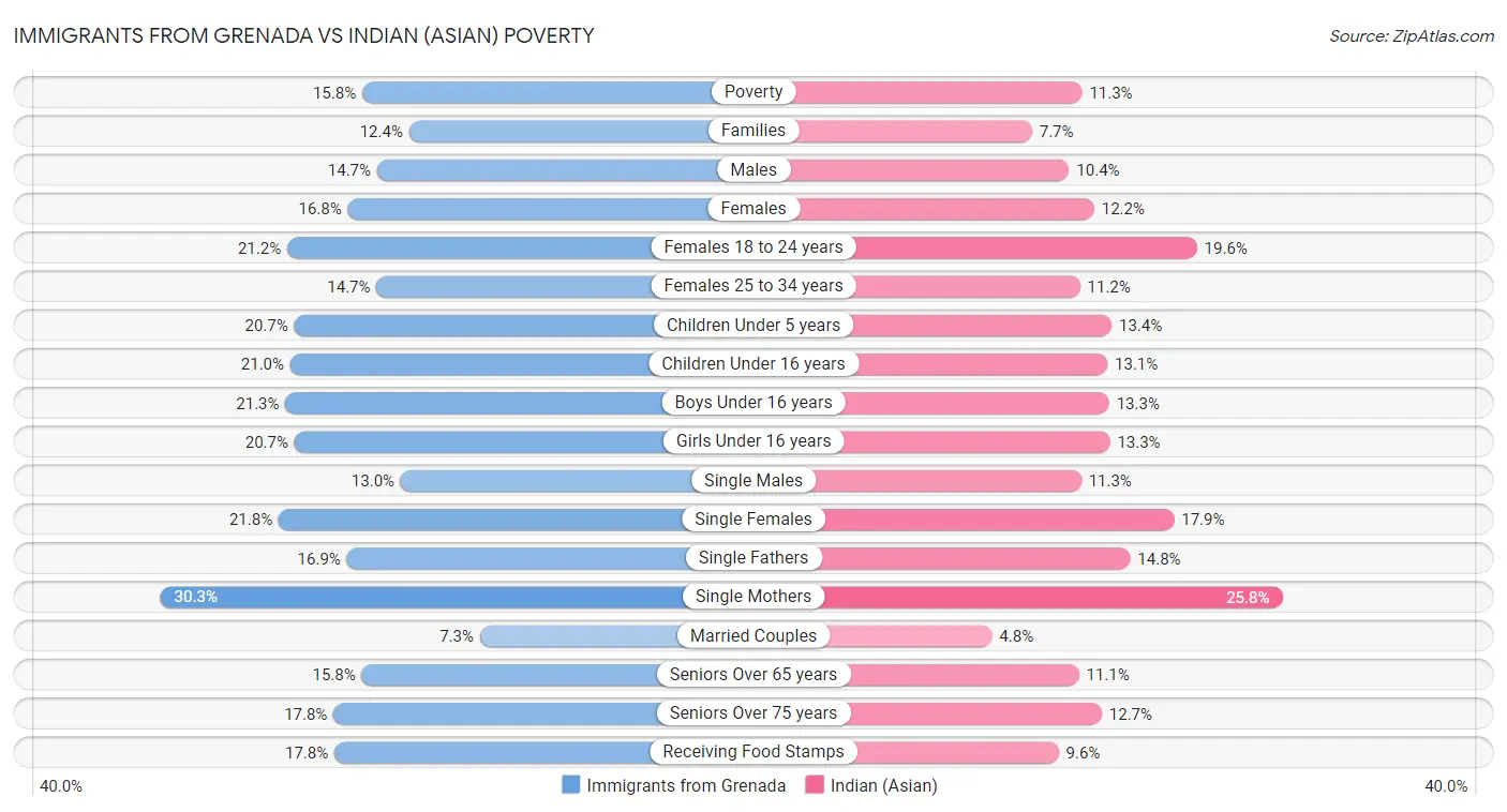 Immigrants from Grenada vs Indian (Asian) Poverty