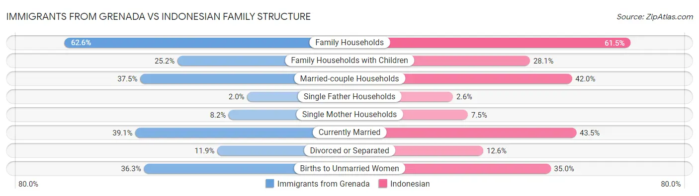 Immigrants from Grenada vs Indonesian Family Structure