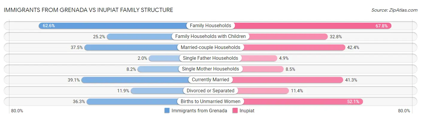 Immigrants from Grenada vs Inupiat Family Structure