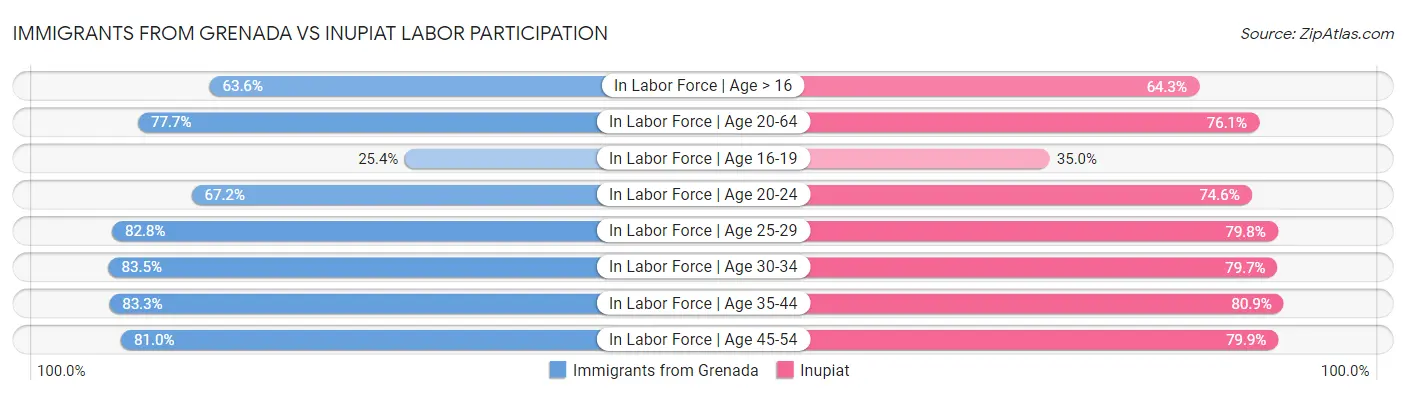 Immigrants from Grenada vs Inupiat Labor Participation