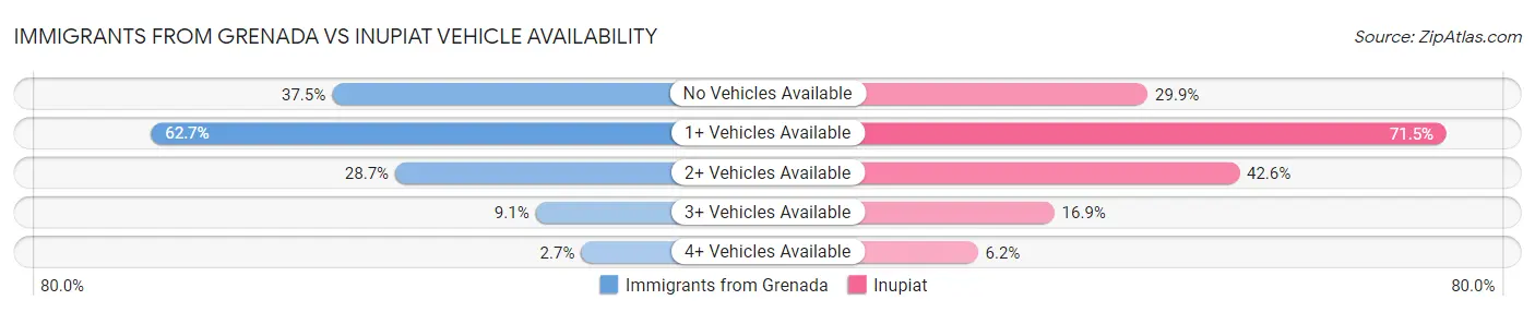 Immigrants from Grenada vs Inupiat Vehicle Availability