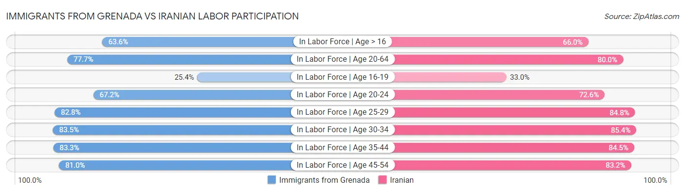 Immigrants from Grenada vs Iranian Labor Participation