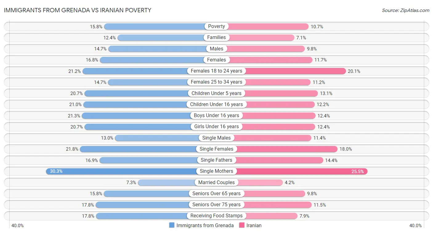 Immigrants from Grenada vs Iranian Poverty