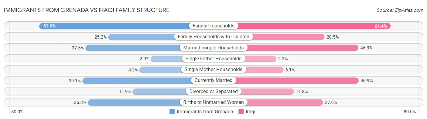 Immigrants from Grenada vs Iraqi Family Structure
