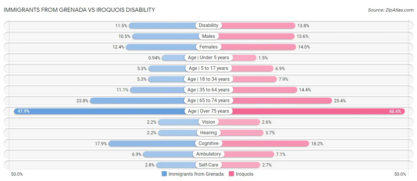 Immigrants from Grenada vs Iroquois Disability