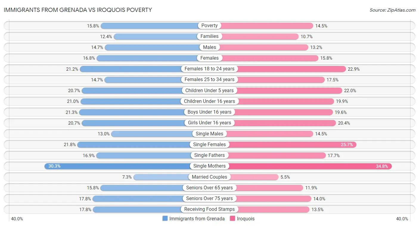 Immigrants from Grenada vs Iroquois Poverty
