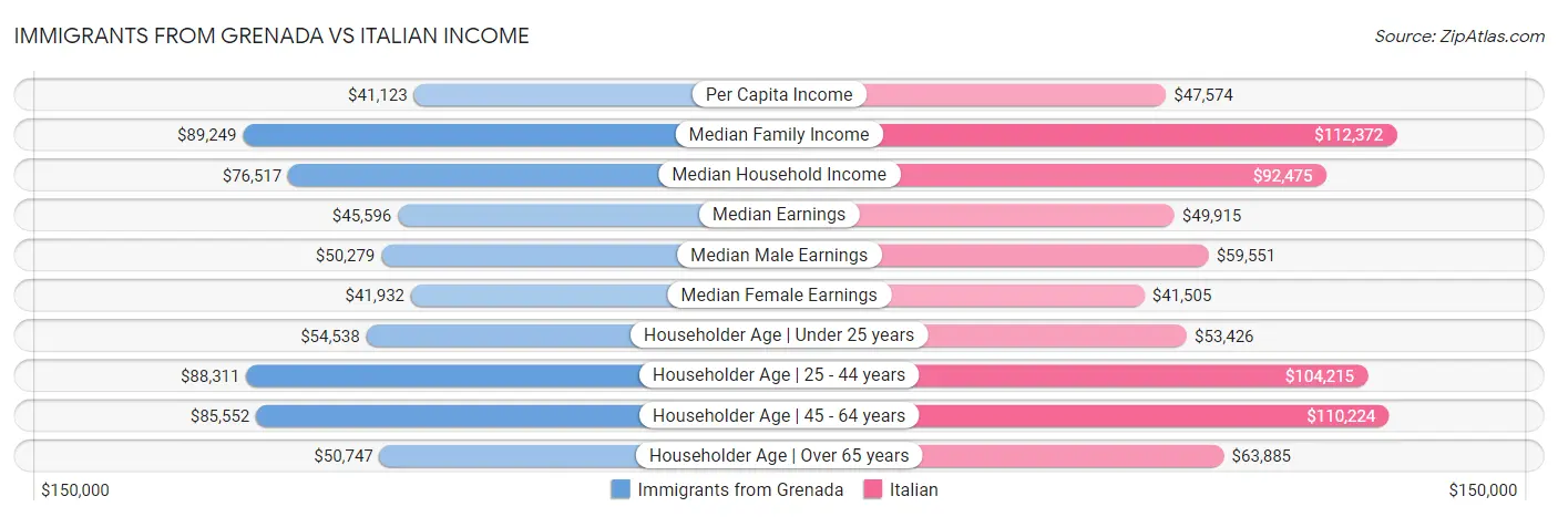 Immigrants from Grenada vs Italian Income