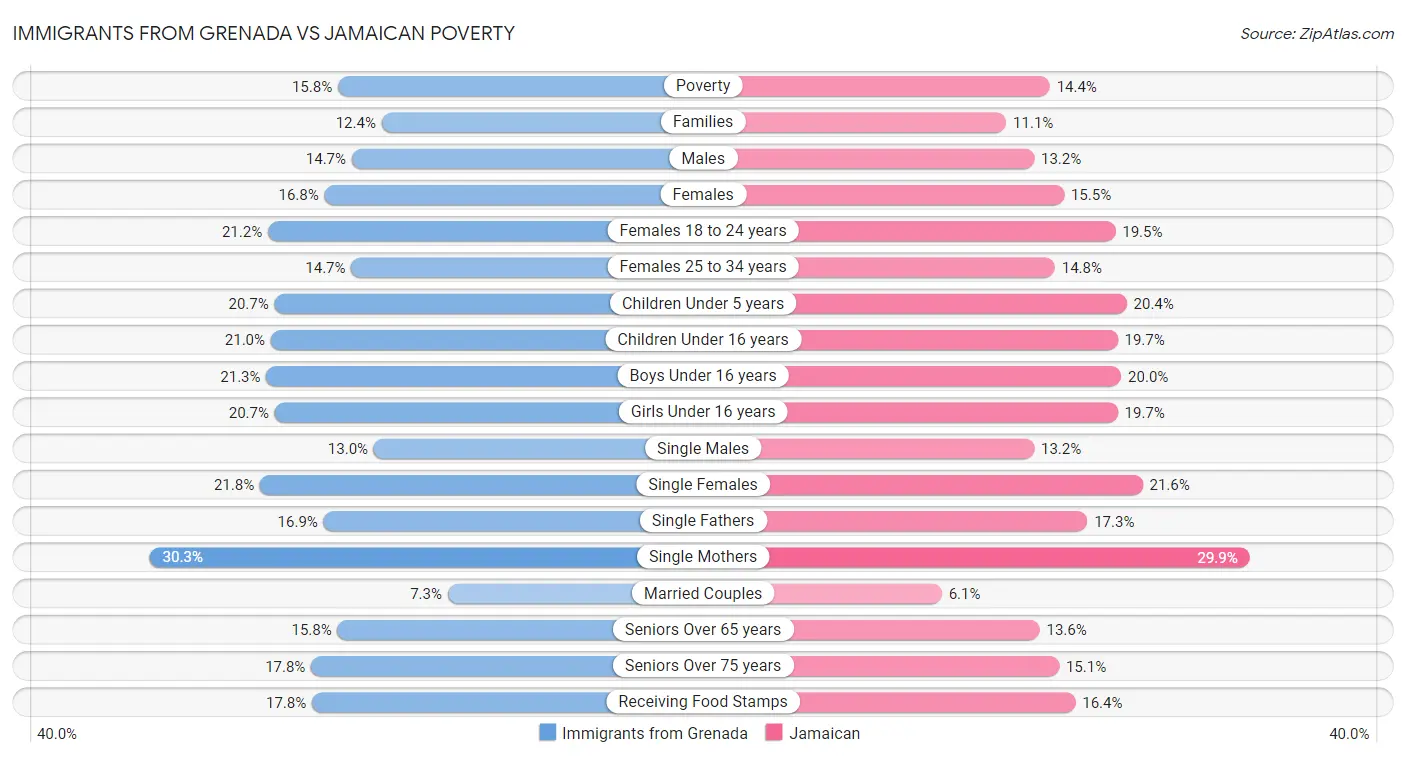 Immigrants from Grenada vs Jamaican Poverty