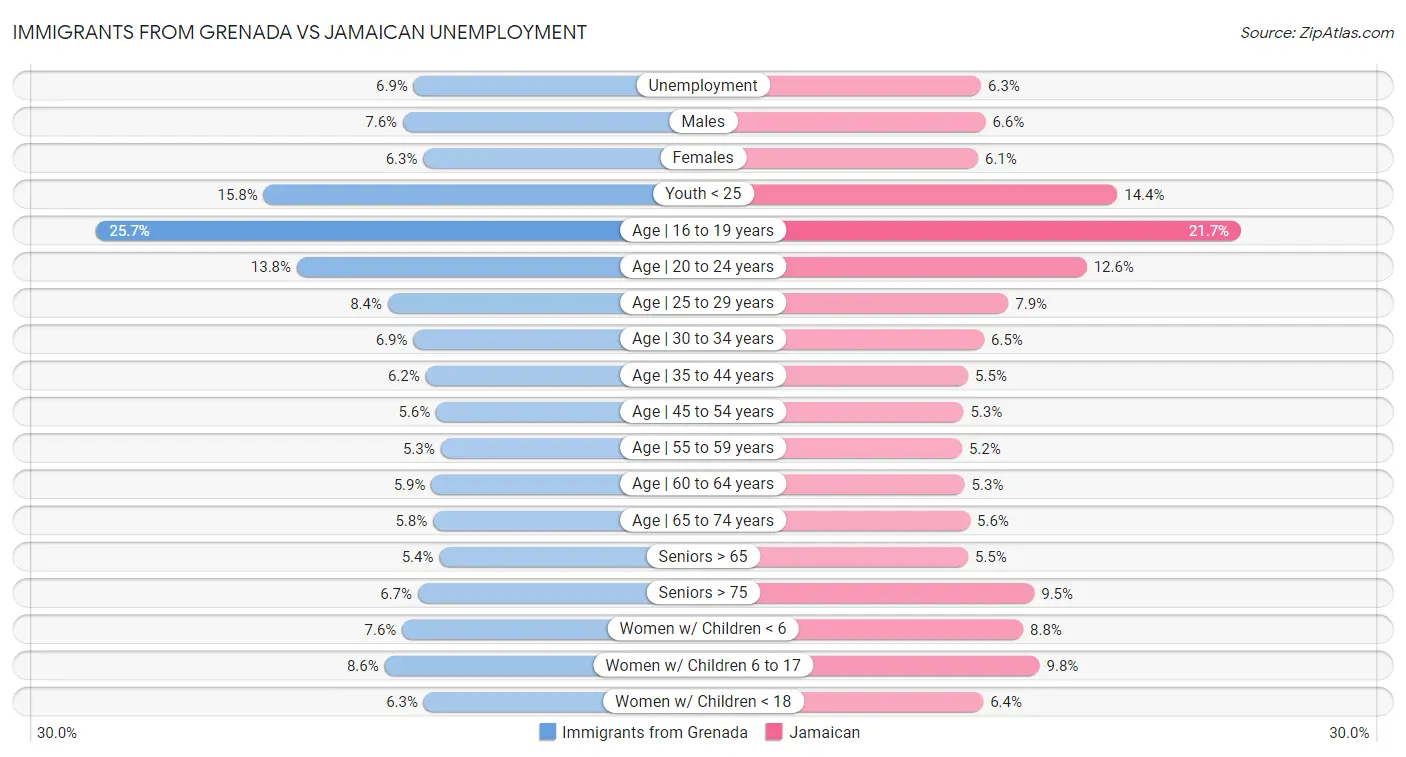 Immigrants from Grenada vs Jamaican Unemployment