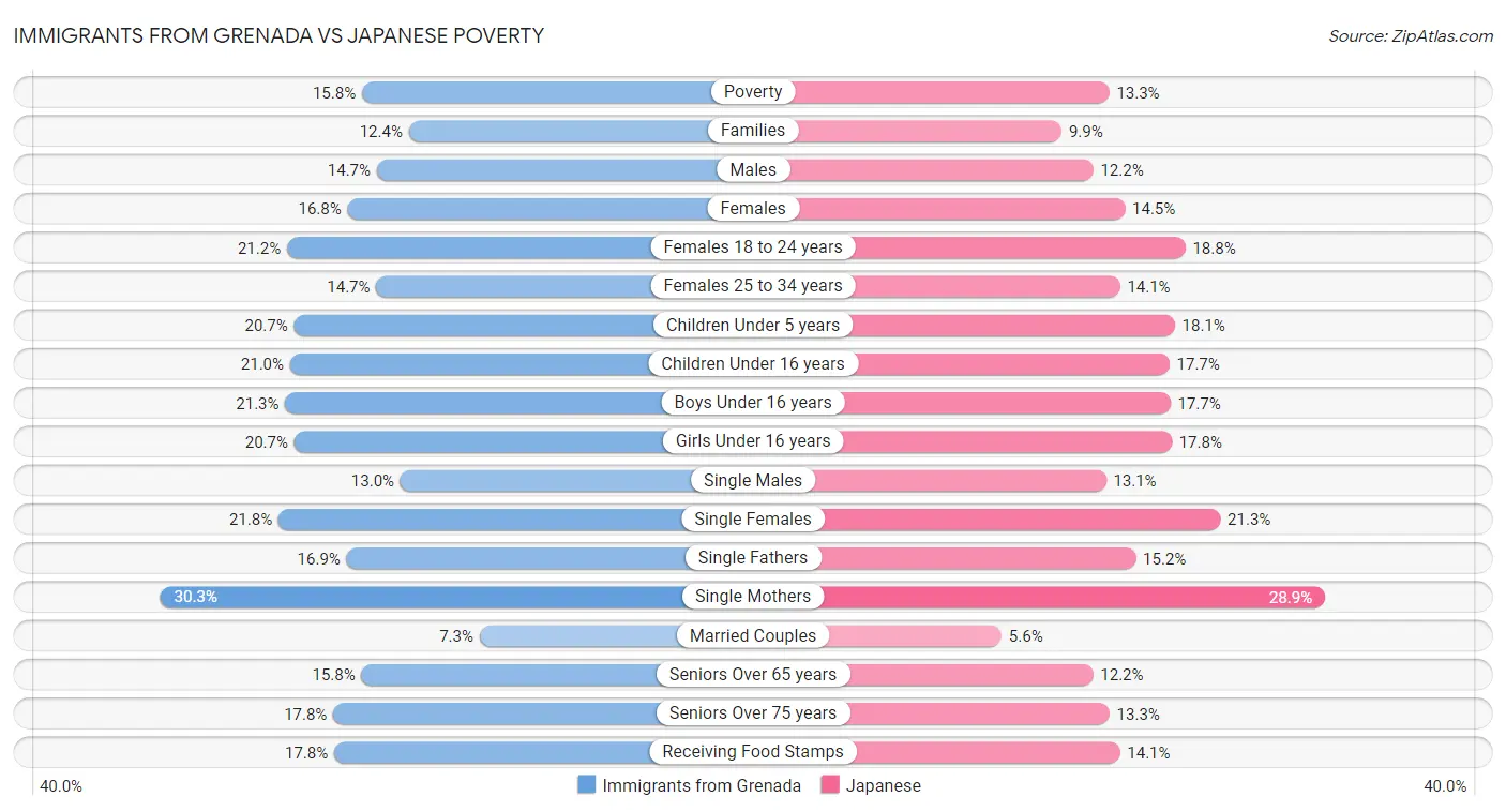 Immigrants from Grenada vs Japanese Poverty