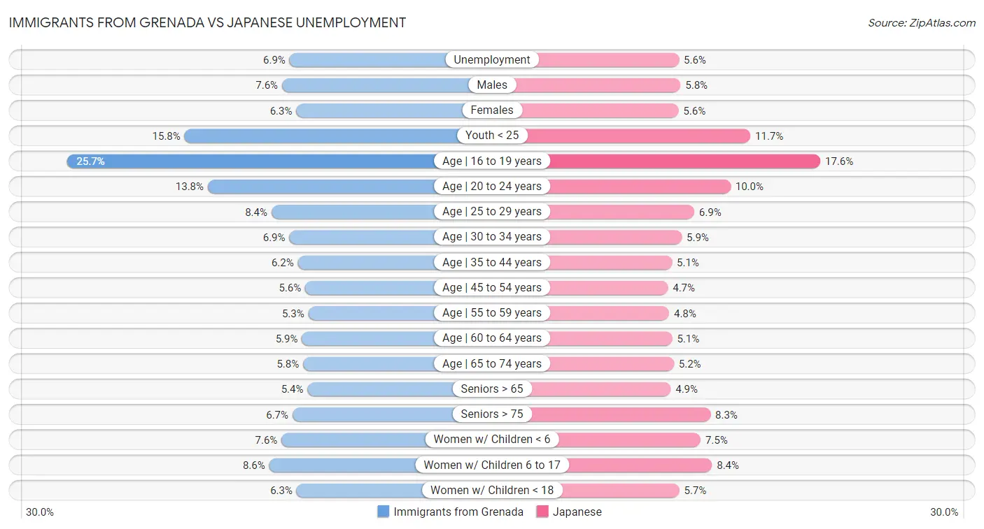 Immigrants from Grenada vs Japanese Unemployment