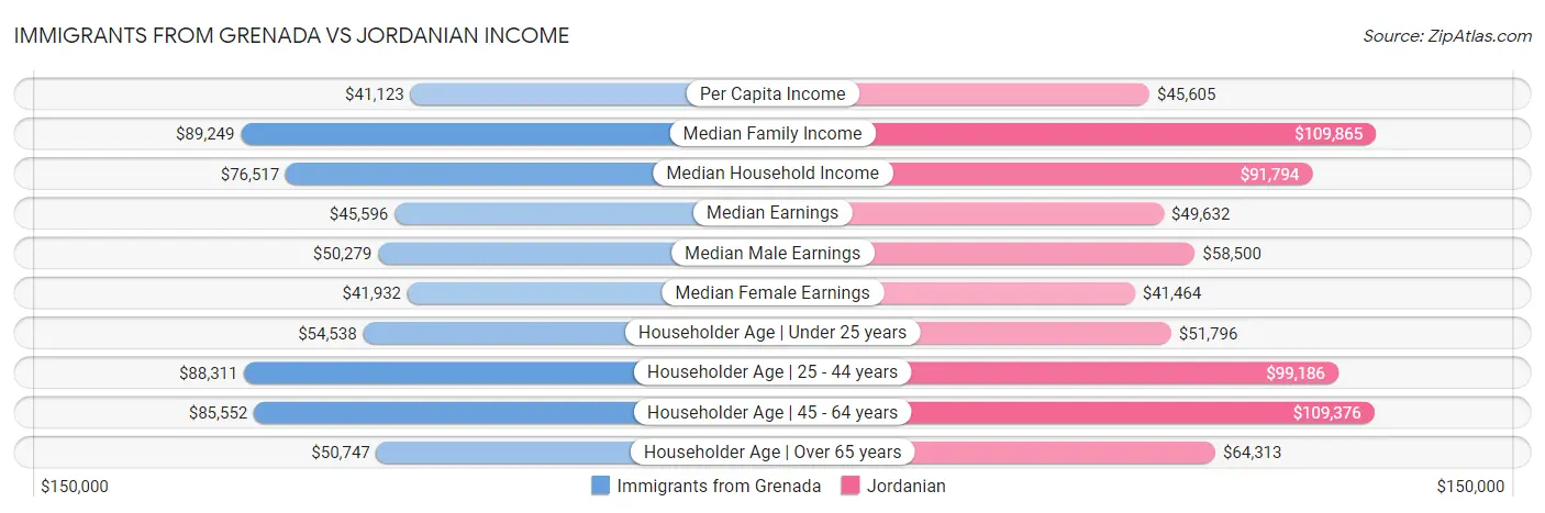 Immigrants from Grenada vs Jordanian Income