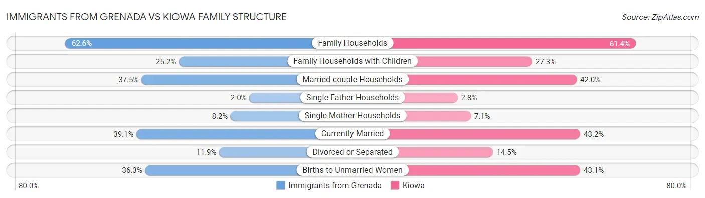 Immigrants from Grenada vs Kiowa Family Structure