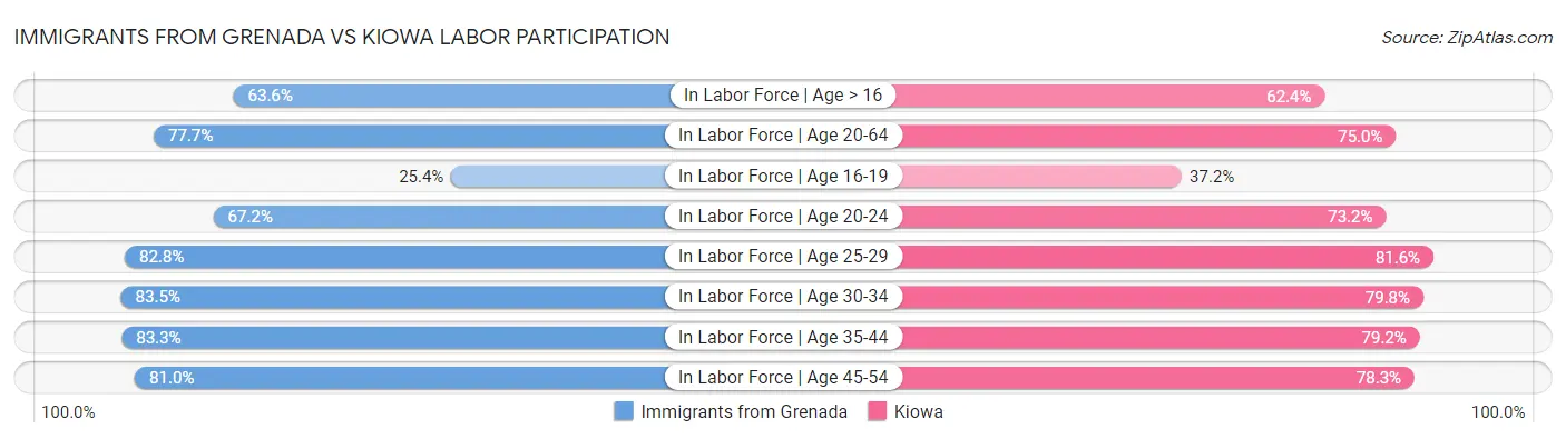 Immigrants from Grenada vs Kiowa Labor Participation
