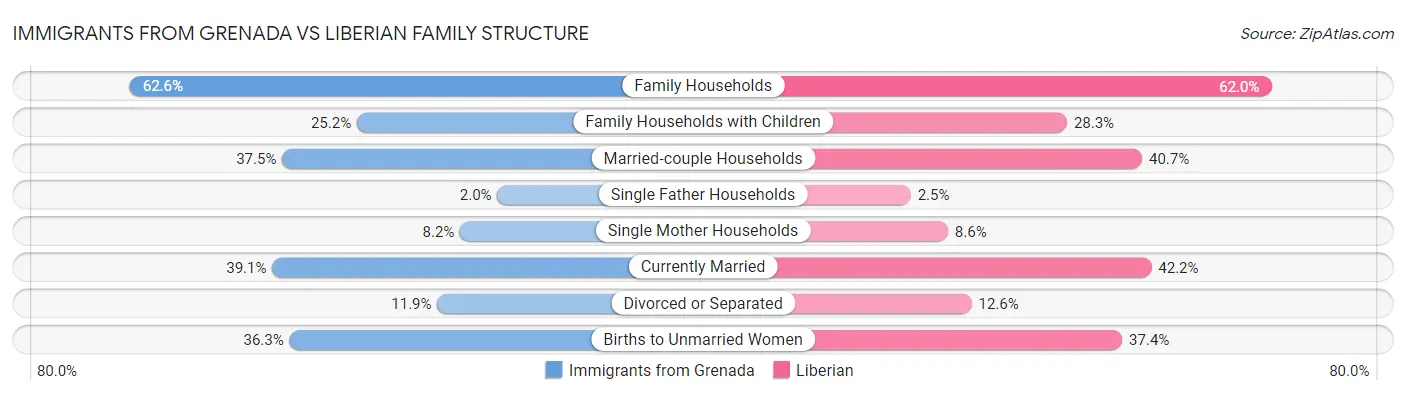 Immigrants from Grenada vs Liberian Family Structure