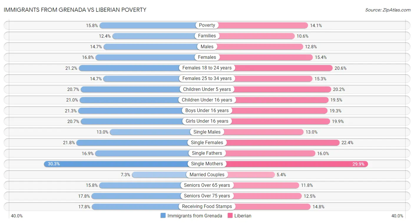 Immigrants from Grenada vs Liberian Poverty