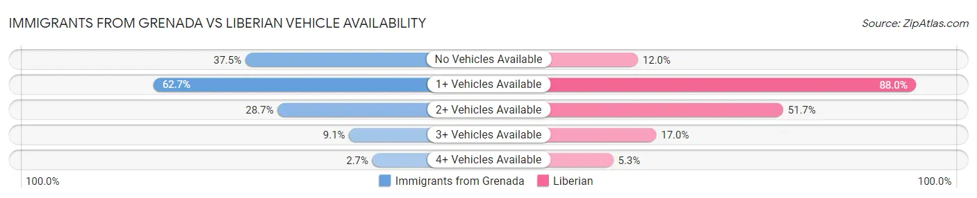 Immigrants from Grenada vs Liberian Vehicle Availability