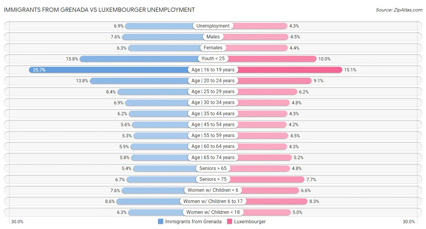 Immigrants from Grenada vs Luxembourger Unemployment