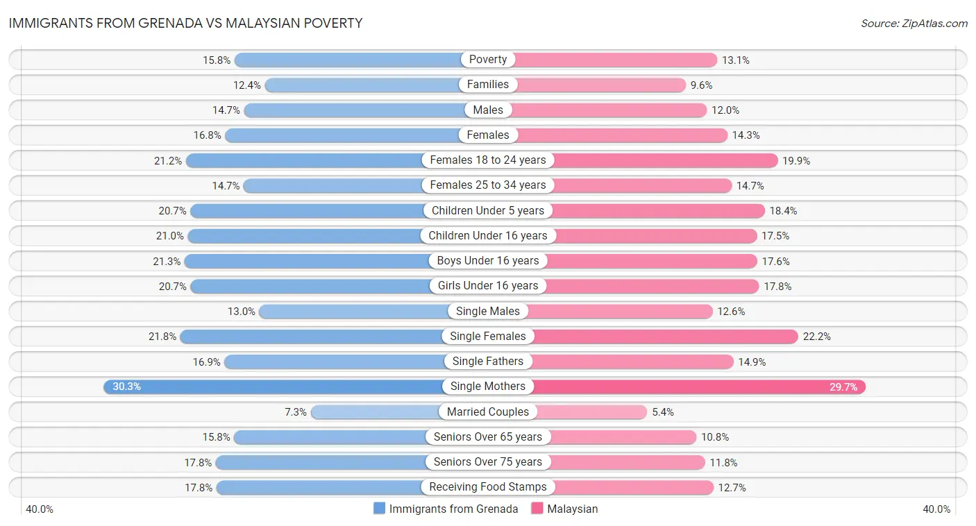 Immigrants from Grenada vs Malaysian Poverty