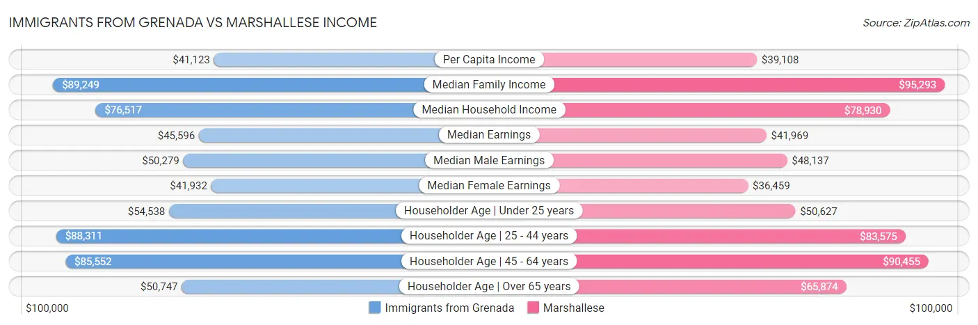 Immigrants from Grenada vs Marshallese Income