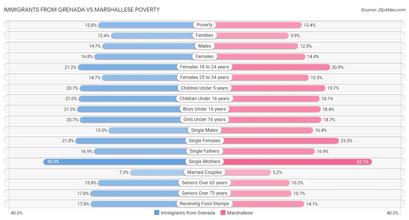 Immigrants from Grenada vs Marshallese Poverty