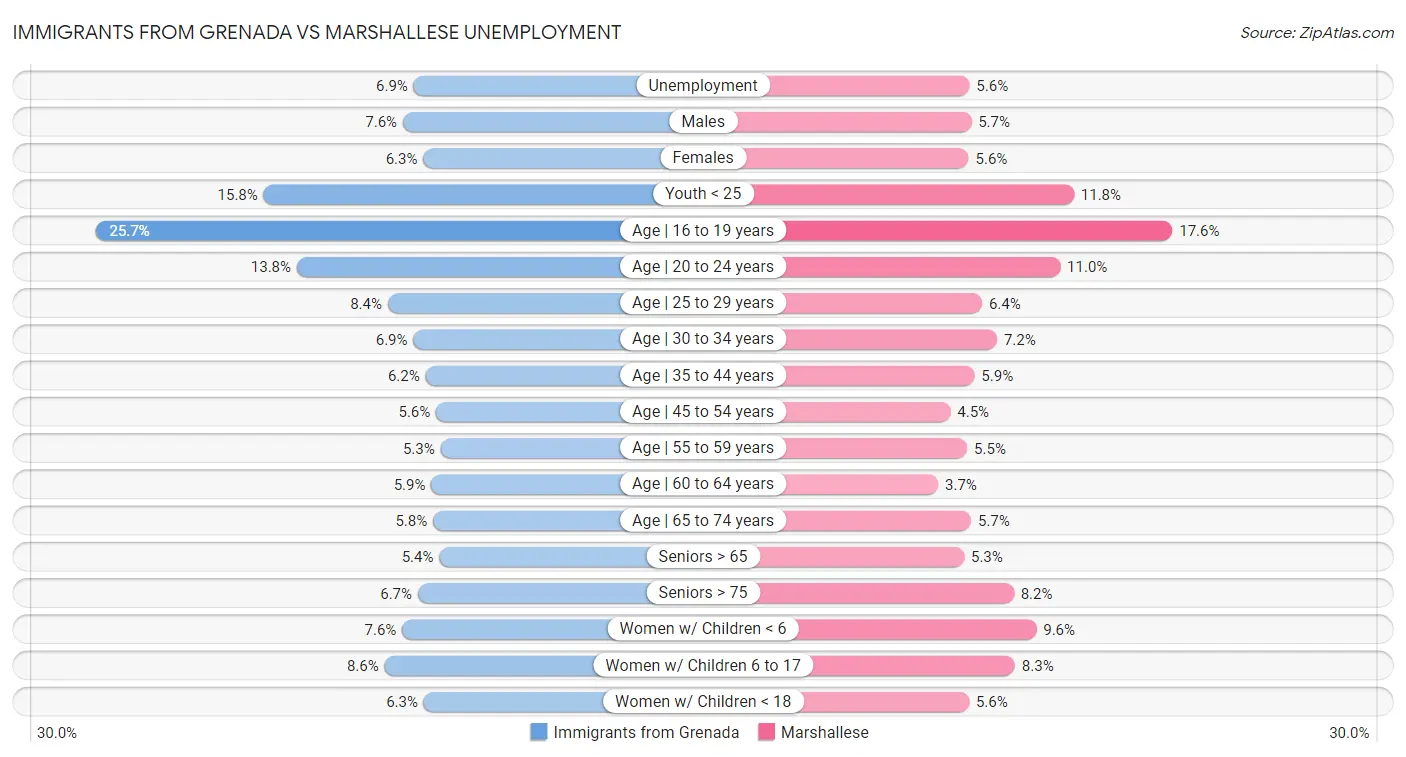 Immigrants from Grenada vs Marshallese Unemployment