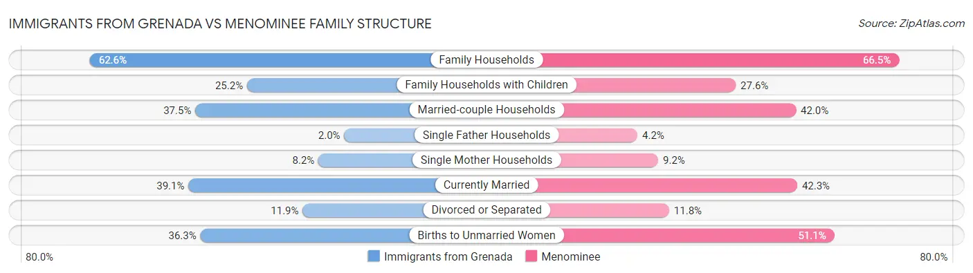 Immigrants from Grenada vs Menominee Family Structure