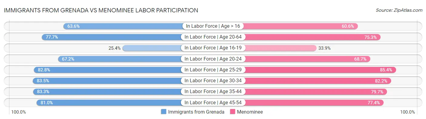 Immigrants from Grenada vs Menominee Labor Participation