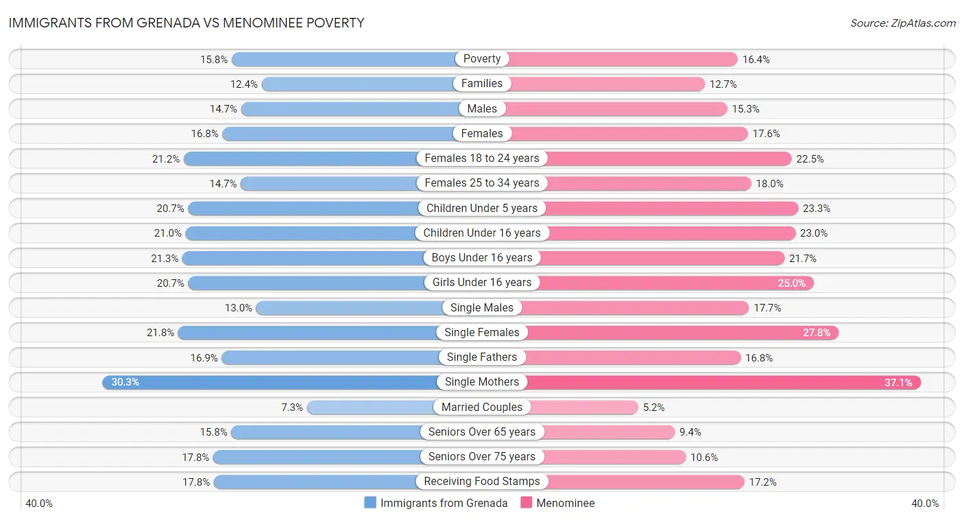 Immigrants from Grenada vs Menominee Poverty