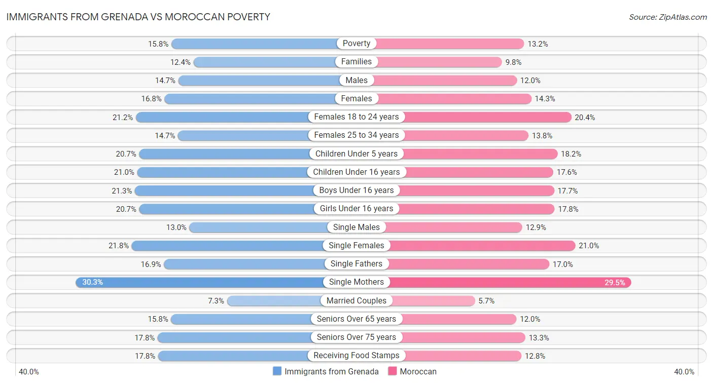 Immigrants from Grenada vs Moroccan Poverty